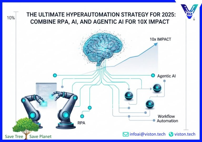 Hyperautomation Strategy: Combining RPA, AI, and Workflow Automation for 10x Impact