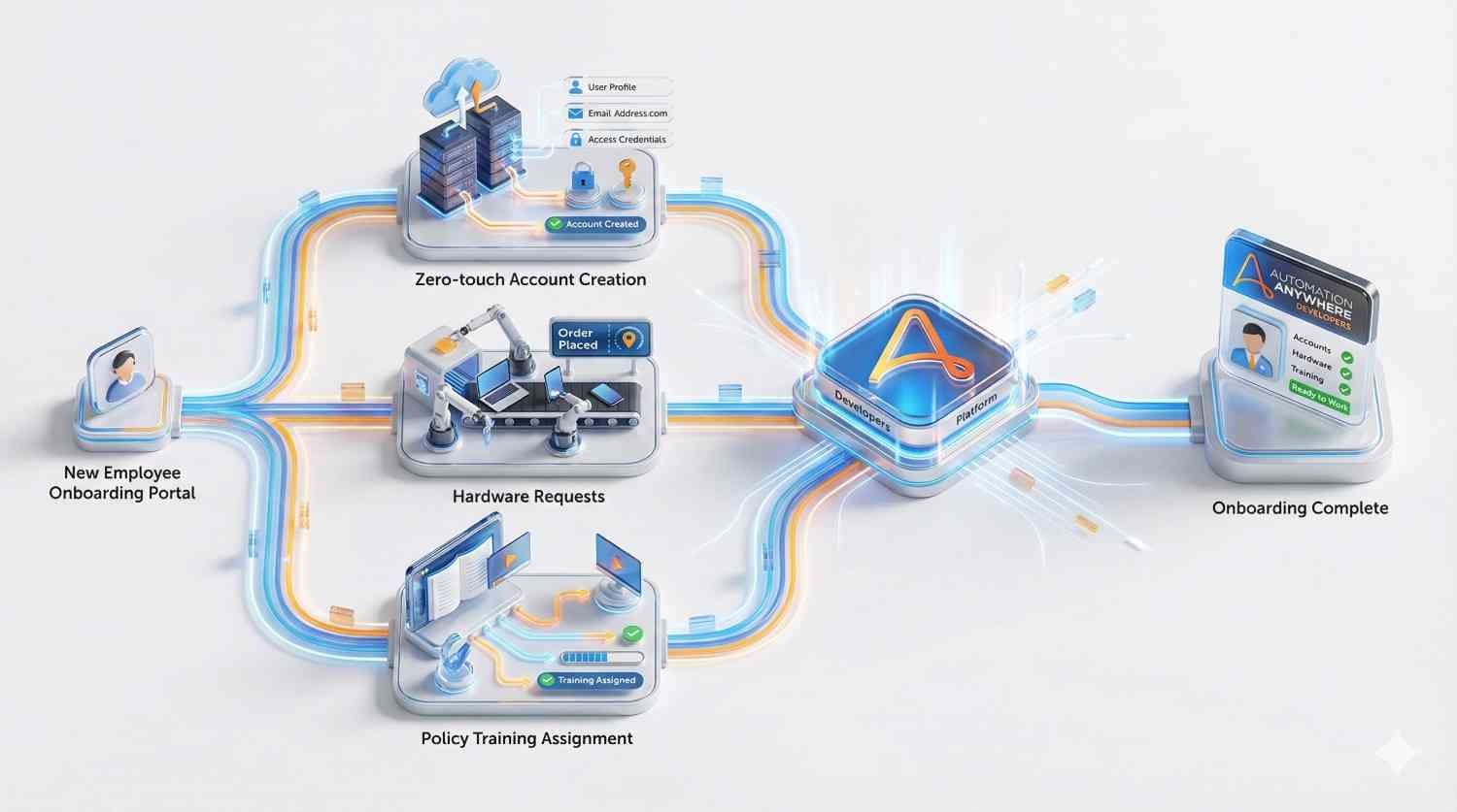 Employee Onboarding & Provisioning