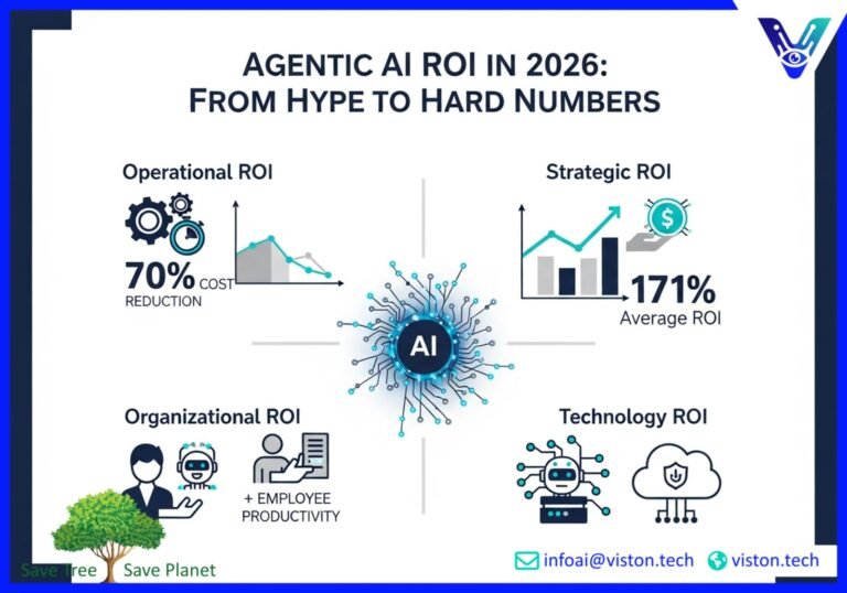 Agentic AI ROI in 2026: Real Numbers Behind the Hype