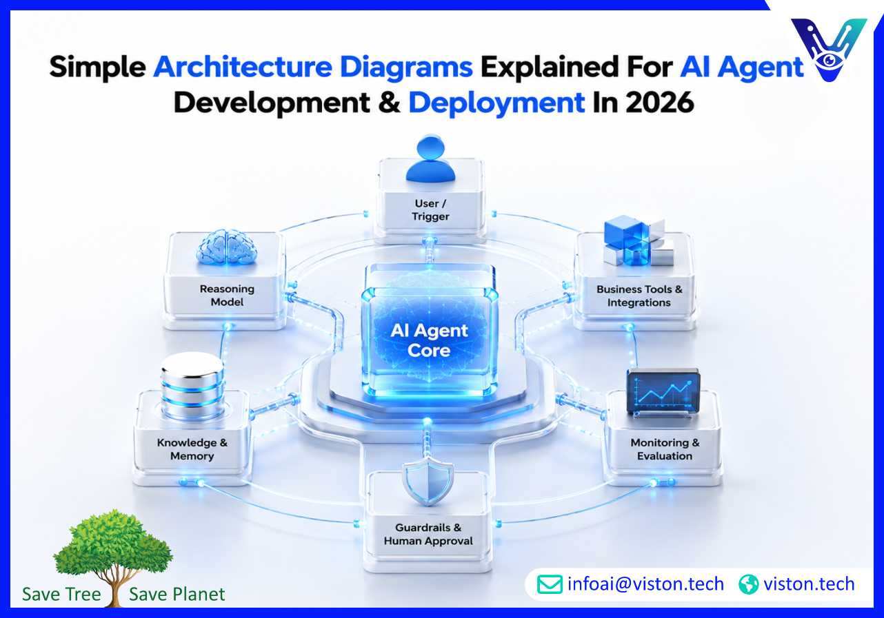 Simple Architecture Diagrams Explained for AI Agent Development & Deployment in 2026